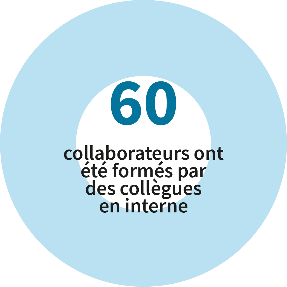 60 collaborateurs ont été formés par des collègues en interne